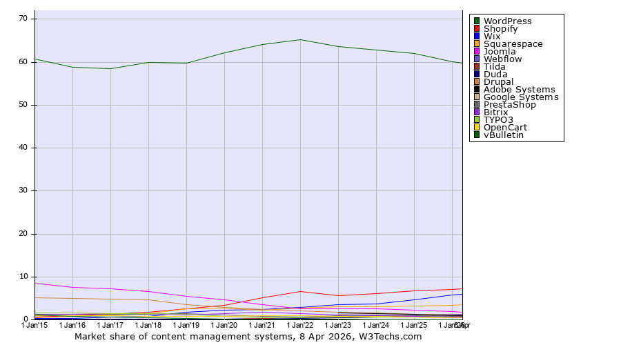 Graphique comparatif des CMS